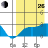 Constantine Harbor tide chart for Monday, August 26, 2024