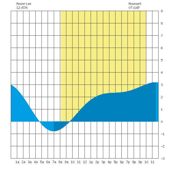 Constantine Harbor tide chart for Tuesday, August 27, 2024