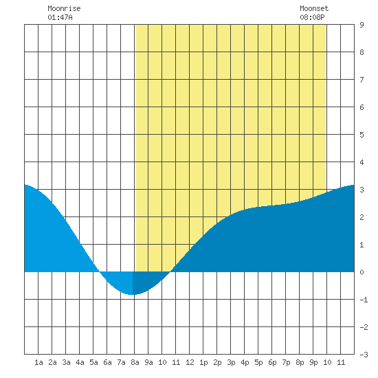 Constantine Harbor tide chart for Wednesday, August 28, 2024