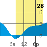 Constantine Harbor tide chart for Wednesday, August 28, 2024