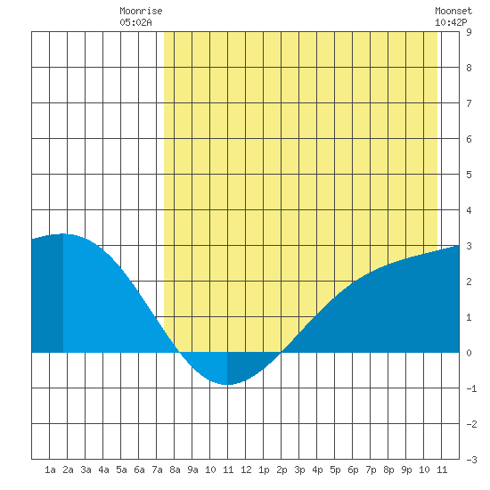 Constantine Harbor tide chart for Friday, August 2, 2024