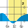 Constantine Harbor tide chart for Friday, August 2, 2024