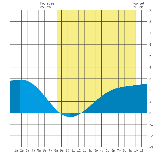 Constantine Harbor tide chart for Saturday, August 31, 2024