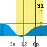 Constantine Harbor tide chart for Saturday, August 31, 2024