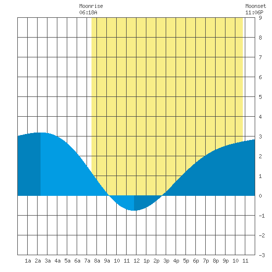 Constantine Harbor tide chart for Saturday, August 3, 2024