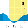 Constantine Harbor tide chart for Saturday, August 3, 2024