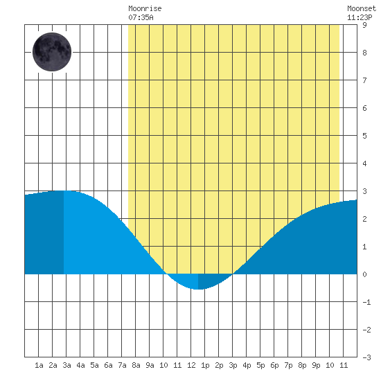 Constantine Harbor tide chart for Sunday, August 4, 2024