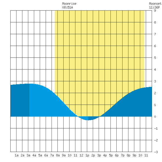 Constantine Harbor tide chart for Monday, August 5, 2024