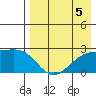 Constantine Harbor tide chart for Monday, August 5, 2024