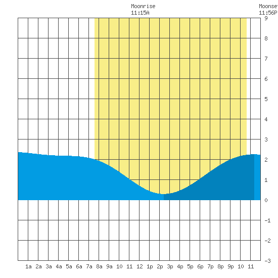 Constantine Harbor tide chart for Wednesday, August 7, 2024