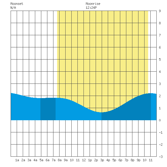 Constantine Harbor tide chart for Thursday, August 8, 2024