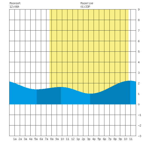 Constantine Harbor tide chart for Friday, August 9, 2024