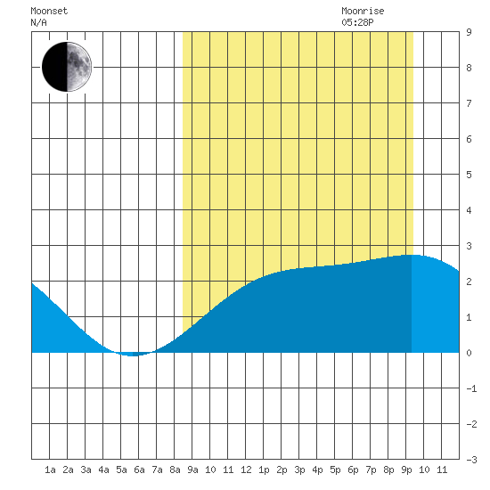 Constantine Harbor tide chart for Tuesday, September 10, 2024