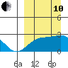 Constantine Harbor tide chart for Tuesday, September 10, 2024