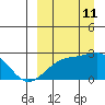 Constantine Harbor tide chart for Wednesday, September 11, 2024