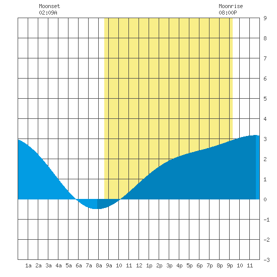 Constantine Harbor tide chart for Friday, September 13, 2024