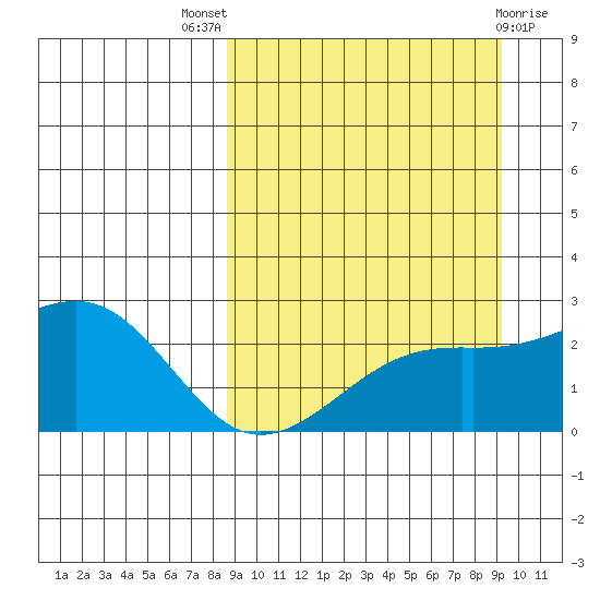 Constantine Harbor tide chart for Monday, September 16, 2024