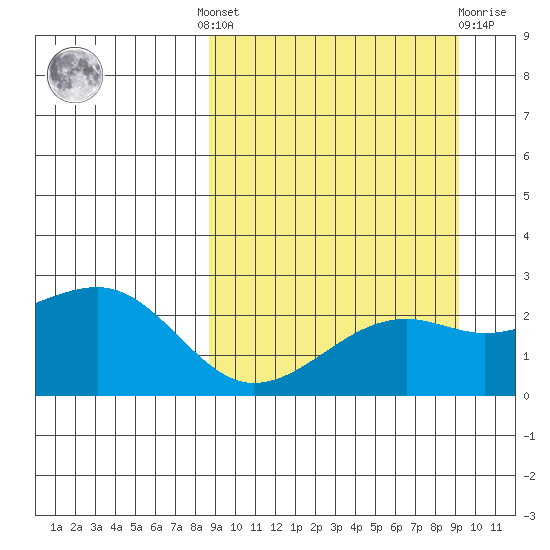 Constantine Harbor tide chart for Tuesday, September 17, 2024