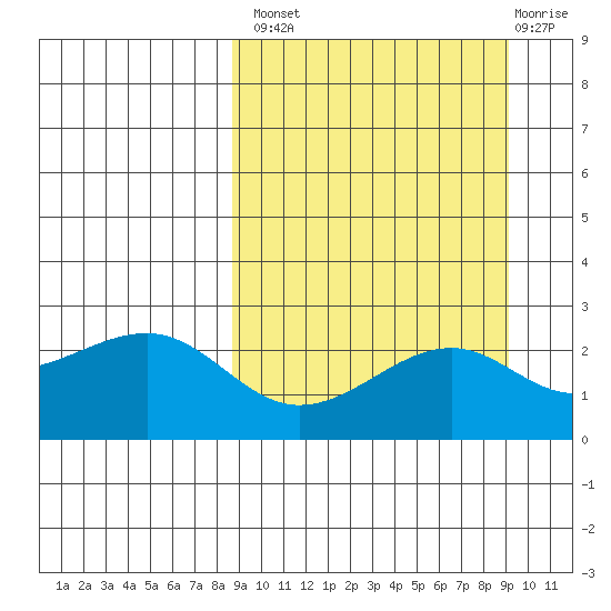 Constantine Harbor tide chart for Wednesday, September 18, 2024