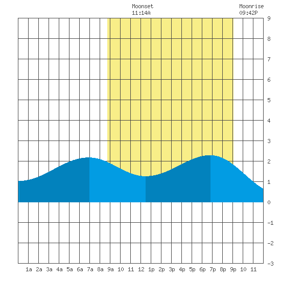 Constantine Harbor tide chart for Thursday, September 19, 2024