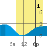 Constantine Harbor tide chart for Sunday, September 1, 2024