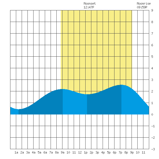 Constantine Harbor tide chart for Friday, September 20, 2024