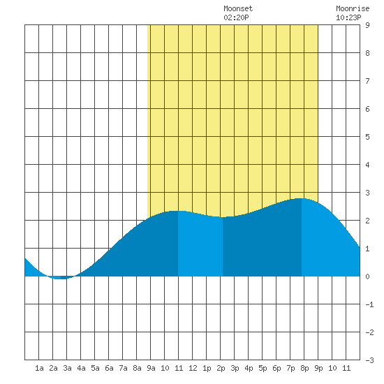 Constantine Harbor tide chart for Saturday, September 21, 2024