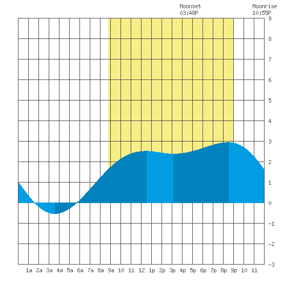 Constantine Harbor tide chart for Sunday, September 22, 2024