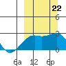 Constantine Harbor tide chart for Sunday, September 22, 2024