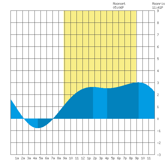 Constantine Harbor tide chart for Monday, September 23, 2024