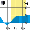 Constantine Harbor tide chart for Tuesday, September 24, 2024