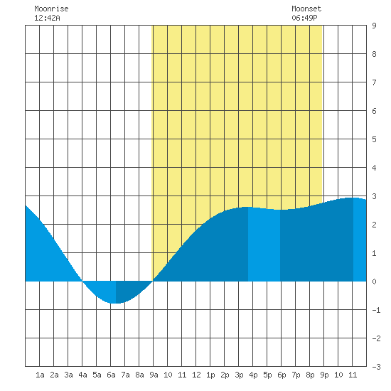 Constantine Harbor tide chart for Wednesday, September 25, 2024