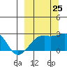 Constantine Harbor tide chart for Wednesday, September 25, 2024