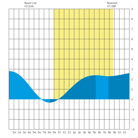 Constantine Harbor tide chart for Friday, September 27, 2024