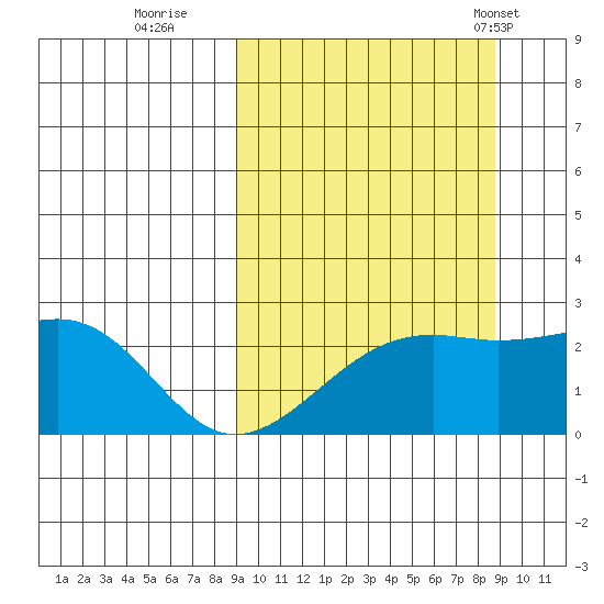 Constantine Harbor tide chart for Saturday, September 28, 2024