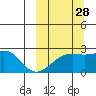 Constantine Harbor tide chart for Saturday, September 28, 2024