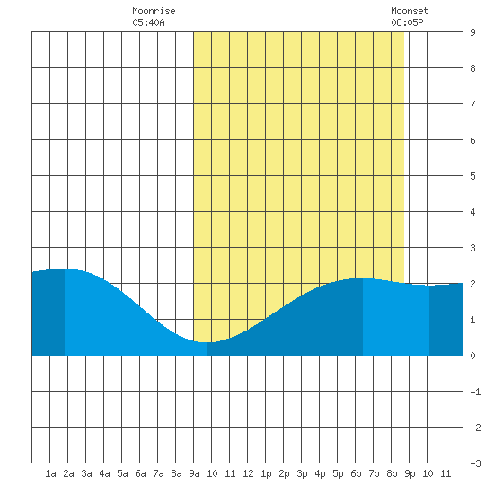 Constantine Harbor tide chart for Sunday, September 29, 2024