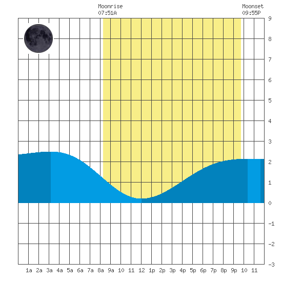 Constantine Harbor tide chart for Monday, September 2, 2024