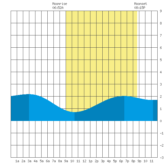 Constantine Harbor tide chart for Monday, September 30, 2024