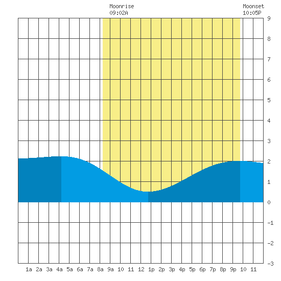Constantine Harbor tide chart for Tuesday, September 3, 2024