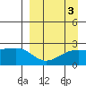 Constantine Harbor tide chart for Tuesday, September 3, 2024