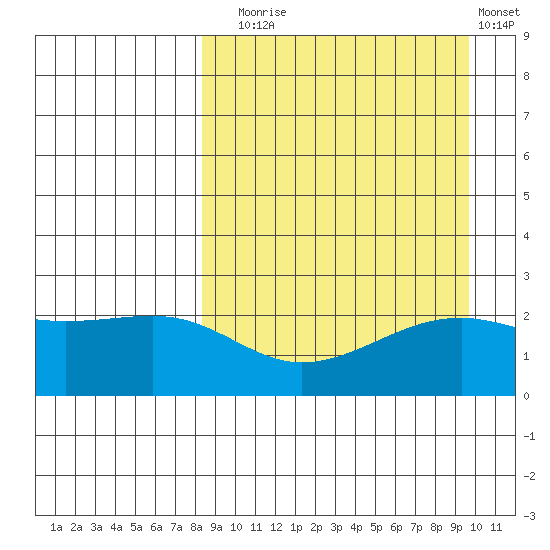 Constantine Harbor tide chart for Wednesday, September 4, 2024