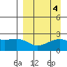 Constantine Harbor tide chart for Wednesday, September 4, 2024