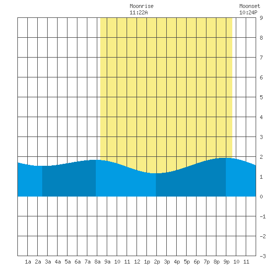 Constantine Harbor tide chart for Thursday, September 5, 2024