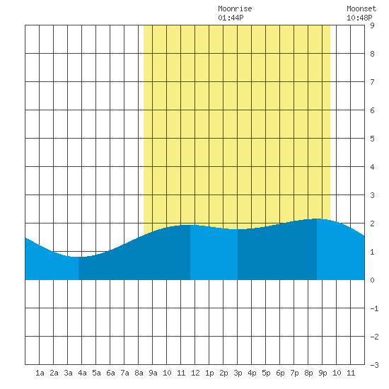Constantine Harbor tide chart for Saturday, September 7, 2024