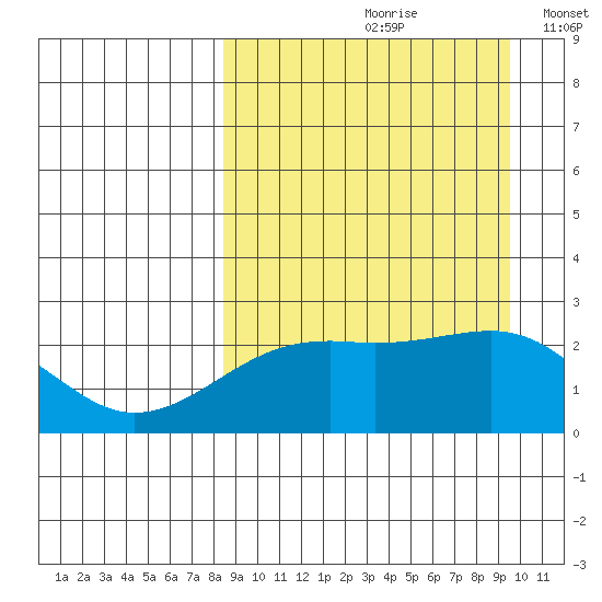 Constantine Harbor tide chart for Sunday, September 8, 2024