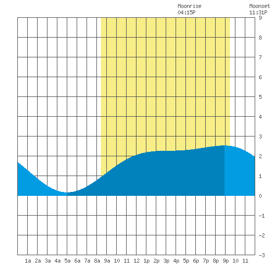 Constantine Harbor tide chart for Monday, September 9, 2024