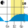 Constantine Harbor tide chart for Thursday, October 10, 2024