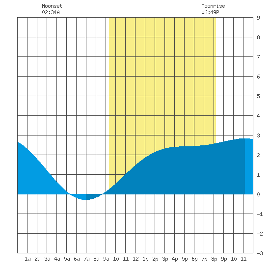 Constantine Harbor tide chart for Saturday, October 12, 2024