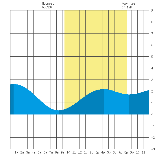 Constantine Harbor tide chart for Monday, October 14, 2024